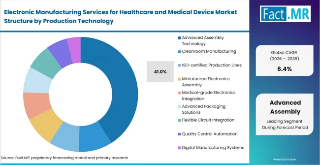 Electronic Manufacturing Services For Healthcare And Medical Device Market Analysis By Production Technology Electronic Manufacturing Services For Healthcare And Medical Device Market Analysis By Production Technology