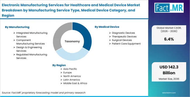 Electronic Manufacturing Services For Healthcare And Medical Device Market Breakdown By Manufacturing Service Type, Medical Device Category, And Region Electronic Manufacturing Services For Healthcare And Medical Device Market Breakdown By Manufacturing Service Type, Medical Device Category, And Region