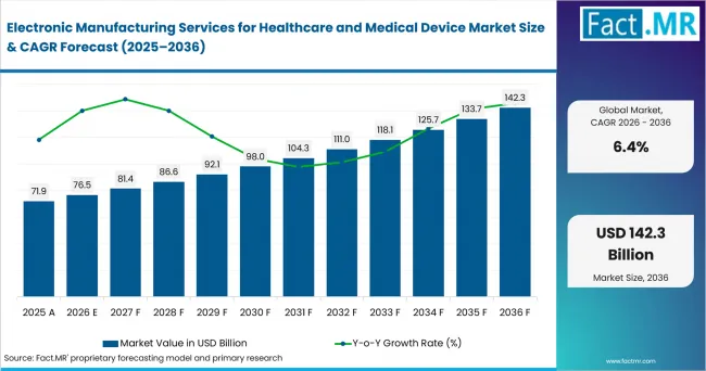 Electronic Manufacturing Services For Healthcare And Medical Device Market Value Analysis Electronic Manufacturing Services For Healthcare And Medical Device Market Value Analysis