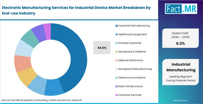 Electronic Manufacturing Services For Industrial Device Market Analysis By End Use Industry