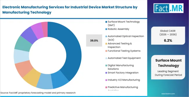 Electronic Manufacturing Services For Industrial Device Market Analysis By Manufacturing Technology