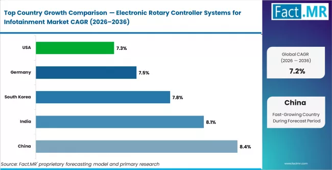 Electronic Rotary Controller Systems For Infotainment Market Cagr Analysis By Country