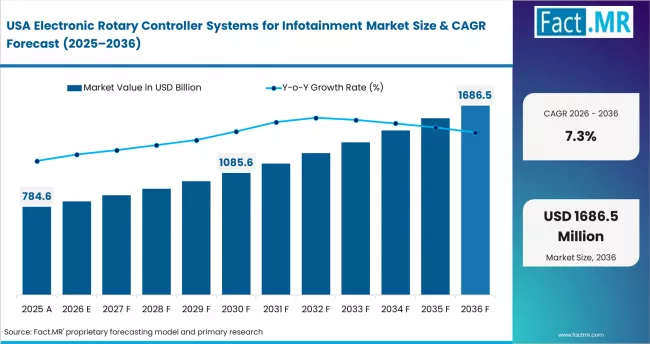Electronic Rotary Controller Systems For Infotainment Market Country Value Analysis