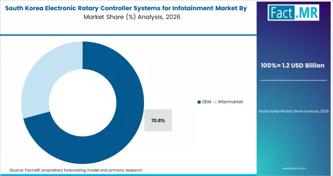 Electronic Rotary Controller Systems For Infotainment Market South Korea Market Share Analysis By Sales Channel