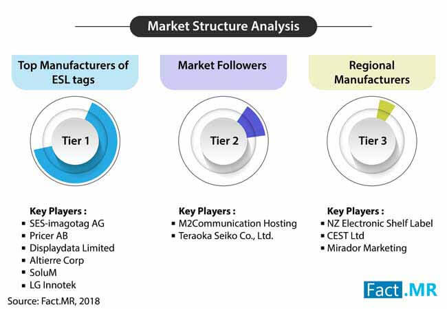 electronic shelf label market 1
