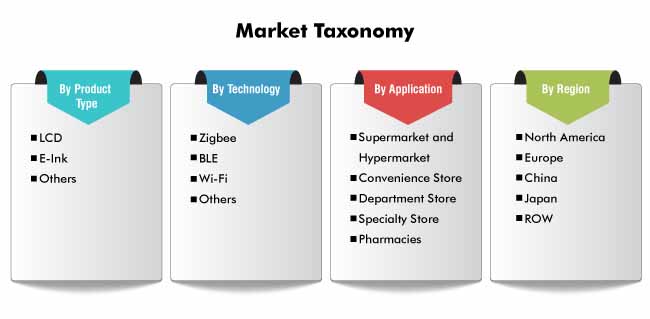 electronic shelf label market 2