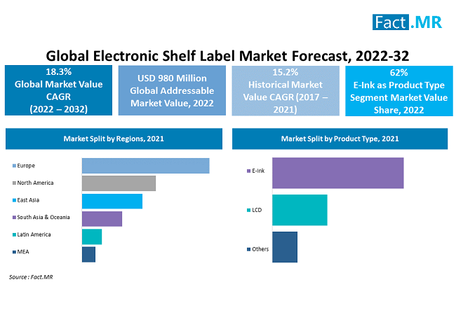 Electronic Shelf Label Market forecast analysis by Fact.MR