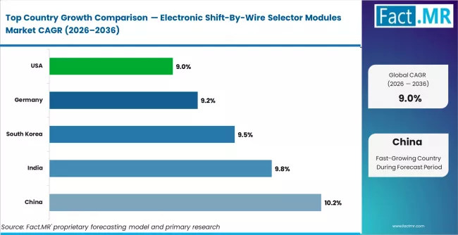 Electronic Shift By Wire Selector Modules Market Cagr Analysis By Country