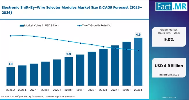 Electronic Shift By Wire Selector Modules Market Market Value Analysis