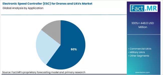 Electronic Speed Controller (esc) For Drones And Uavs Market Analysis By Application