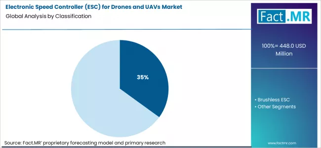 Electronic Speed Controller (esc) For Drones And Uavs Market Analysis By Classification
