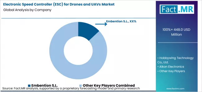 Electronic Speed Controller (esc) For Drones And Uavs Market Analysis By Company