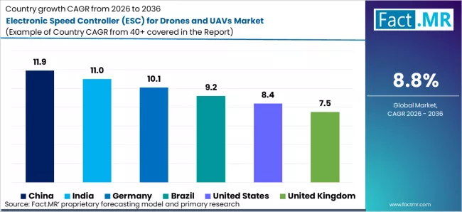 Electronic Speed Controller (esc) For Drones And Uavs Market Cagr Analysis By Country