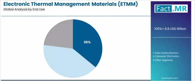 Electronic Thermal Management Materials (etmm) Market Analysis By End Use