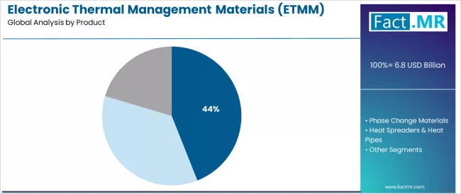 Electronic Thermal Management Materials (etmm) Market Analysis By Product