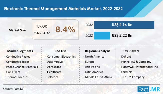 Electronic thermal management materials etmm market forecast by Fact.MR