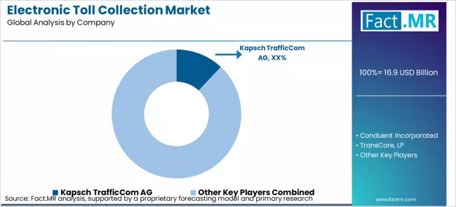 Electronic Toll Collection Market Analysis By Company