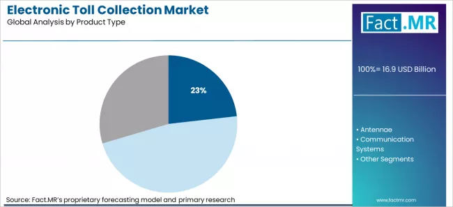 Electronic Toll Collection Market Analysis By Product Type
