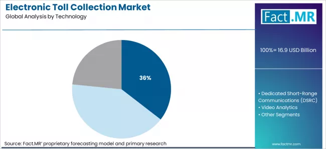 Electronic Toll Collection Market Analysis By Technology