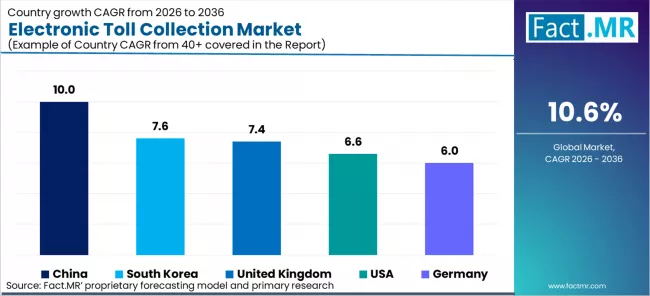 Electronic Toll Collection Market Cagr Analysis By Country