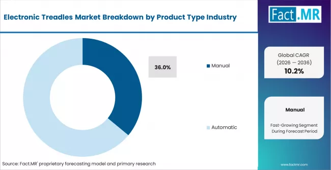 Electronic Treadles Market Analysis By Product Type