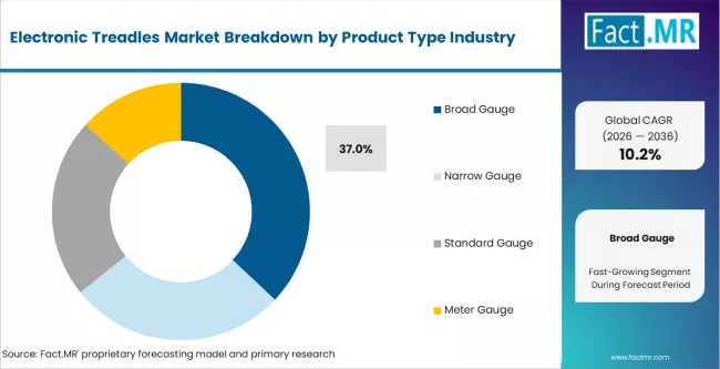 Electronic Treadles Market Analysis By Track Type