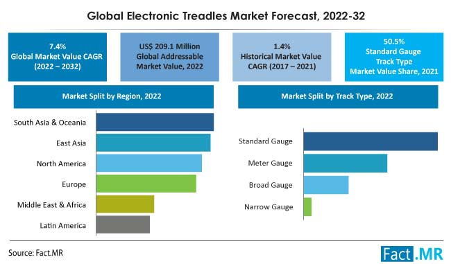 Electronic treadles market forecast by Fact.MR