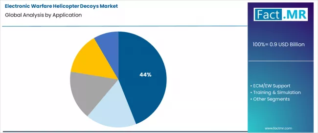 Electronic Warfare Helicopter Decoys Market Analysis By Application