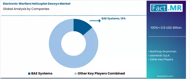 Electronic Warfare Helicopter Decoys Market Analysis By Company