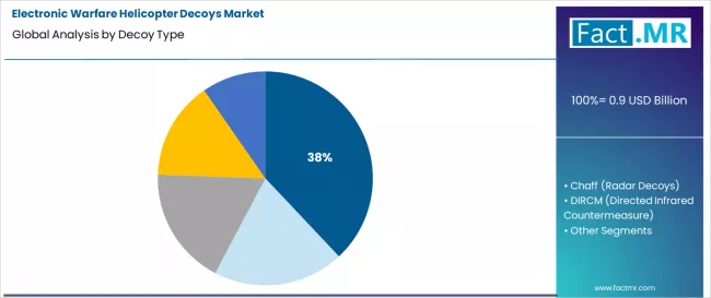 Electronic Warfare Helicopter Decoys Market Analysis By Decoy Type
