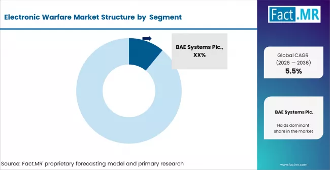 Electronic Warfare Market Analysis By Company