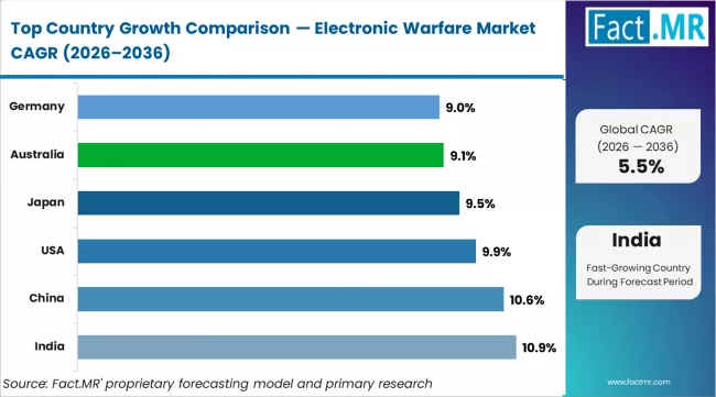 Electronic Warfare Market Cagr Analysis By Country