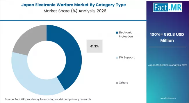 Electronic Warfare Market Japan Market Share Analysis By Category Type