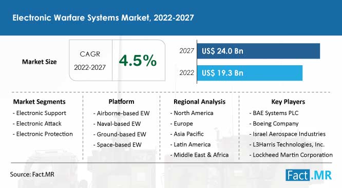 Electronic warfare systems market forecast by Fact.MR