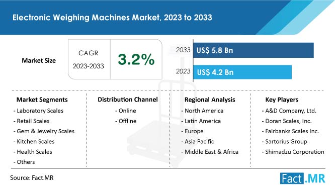 Electronic weighing machines market trends, demand and growth forecast by Fact.MR