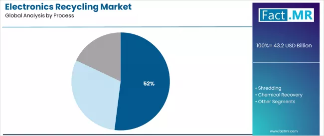 Electronics Recycling Market Analysis By Process Electronics Recycling Market Analysis By Process