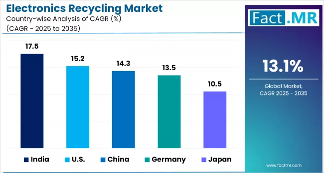 Electronics Recycling Market By Country