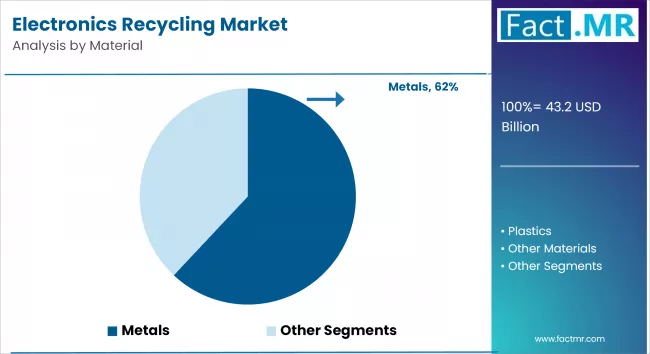 Electronics Recycling Market By Material