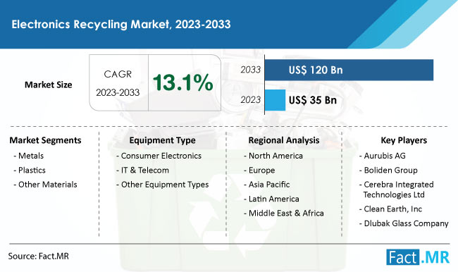 Electronics Recycling Market Size & Growth Forecast by Fact.MR