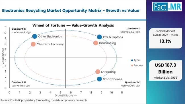 Electronics Recycling Market Opportunity Matrix Growth Vs Value