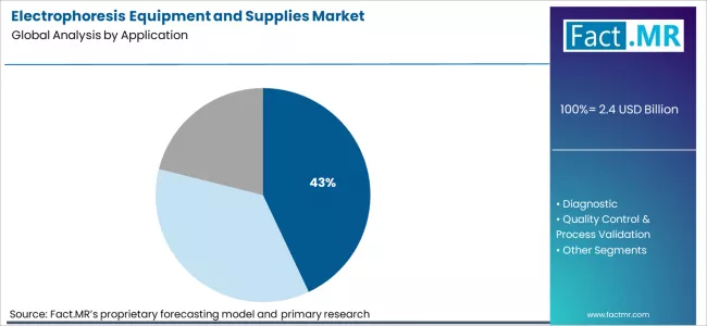 Electrophoresis Equipment And Supplies Market Analysis By Application Electrophoresis Equipment And Supplies Market Analysis By Application
