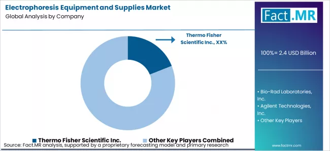 Electrophoresis Equipment And Supplies Market Analysis By Company Electrophoresis Equipment And Supplies Market Analysis By Company