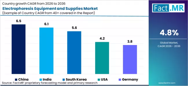 Electrophoresis Equipment And Supplies Market Cagr Analysis By Country Electrophoresis Equipment And Supplies Market Cagr Analysis By Country