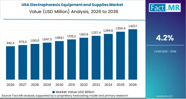 Electrophoresis Equipment And Supplies Market Country Value Analysis Electrophoresis Equipment And Supplies Market Country Value Analysis
