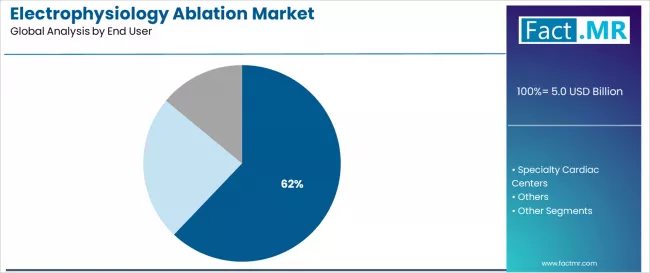 Electrophysiology Ablation Market Analysis By End User Electrophysiology Ablation Market Analysis By End User