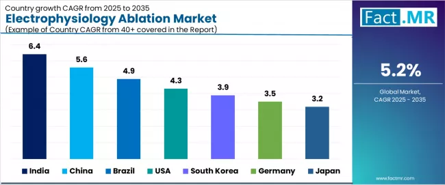 Electrophysiology Ablation Market Cagr Analysis By Country Electrophysiology Ablation Market Cagr Analysis By Country