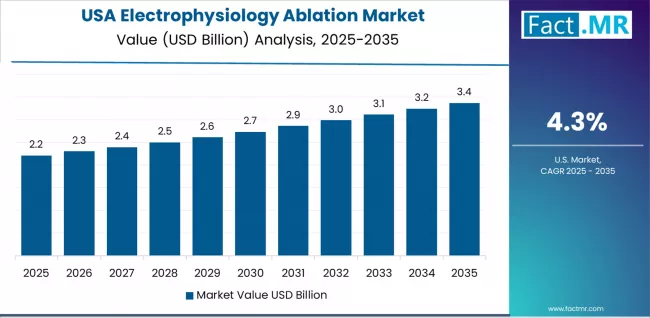 Electrophysiology Ablation Market Country Value Analysis Electrophysiology Ablation Market Country Value Analysis