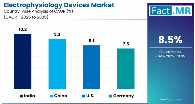 Electrophysiology Devices Market By Country