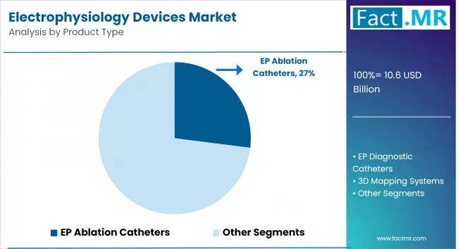 Electrophysiology Devices Market By Product Type