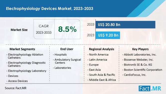 Electrophysiology devices market size, growth, CAGR and forecast by Fact.MR